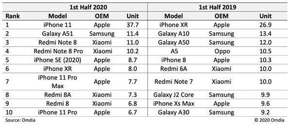 iPhone強(qiáng)勢回襲!iPhone11成上半年最暢銷手機(jī)