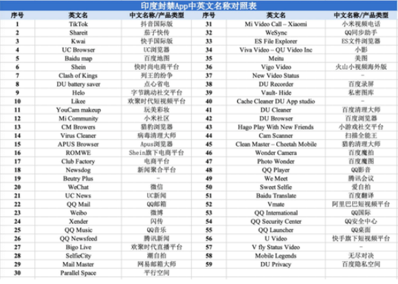 印度政府已禁用我國(guó)224款A(yù)PP，并且數(shù)量將繼續(xù)...