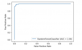 Python机器学习库谈<b class='flag-5'>Scikit-learn</b>技术