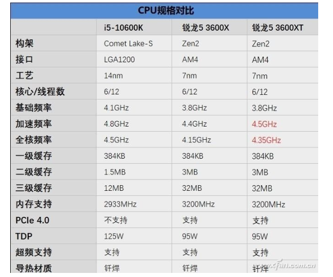 AMD 銳龍3600XT到底有何優勢 能否稱為“高端”