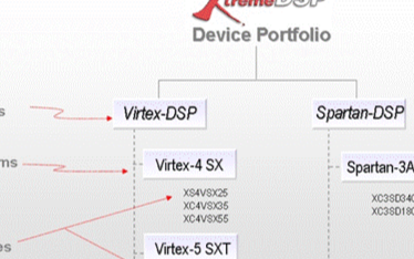 赛灵思XtremeDSP解决方案可快速高效发挥FPGA所有潜力