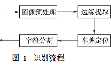 使用MATLAB编程软件和机器<b class='flag-5'>视觉</b>实现汽车<b class='flag-5'>车牌</b>自动<b class='flag-5'>识别</b>