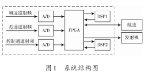 基于FPGA+DSP结构实现二次雷达处理机的设计