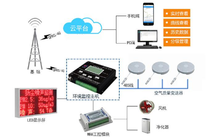 地下環境監測系統中空氣質量傳感器的應用