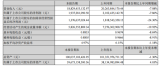 宁德2020<b>年</b>上<b>年度</b><b>净利润</b>19.37亿元 <b>同比下降</b>7.08%