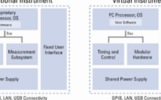 虚拟仪器的基本概念及系统设计分析