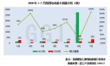 2020年1-7月电动重卡销量为1,292辆,同比下降62%