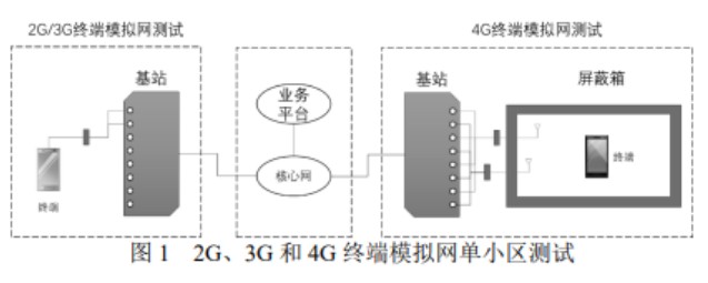 解析現(xiàn)階段2G、3G和4G模擬網(wǎng)自動化測試實(shí)現(xiàn)方法