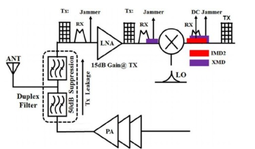 關于解決高帶寬信號<b class='flag-5'>全雙工</b><b class='flag-5'>收發</b>機的射頻鏈路抑制解決方案