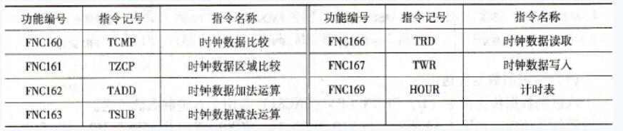 三菱FX系列<b class='flag-5'>PLC</b>共的<b class='flag-5'>时钟</b>运算类<b class='flag-5'>指令</b>