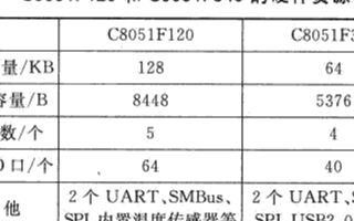 SDCC編譯器和<b class='flag-5'>FreeRTOS</b><b class='flag-5'>實(shí)時(shí)</b><b class='flag-5'>操作系統(tǒng)</b>的優(yōu)缺點(diǎn)及應(yīng)用研究