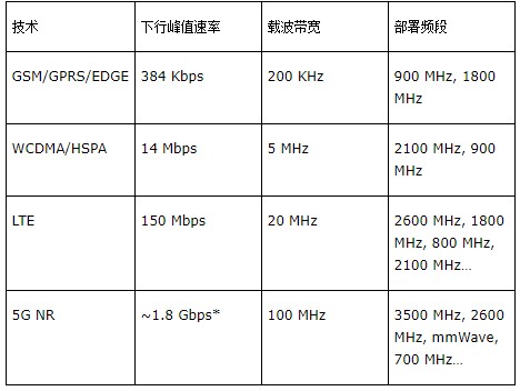 毫米波频带对 6 GHz 移动生态系统发展有着巨大促进