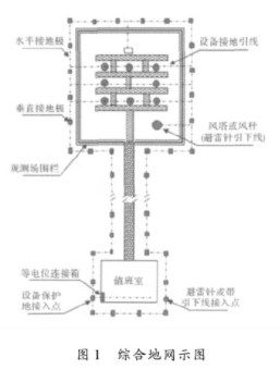 自動氣象站中接地系統的應用設計方案