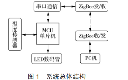 使用<b class='flag-5'>单片机</b>和<b class='flag-5'>DS18B20</b>单线数字<b class='flag-5'>温度</b><b class='flag-5'>传感器</b>设计<b class='flag-5'>温度</b><b class='flag-5'>采集</b>和无线传输<b class='flag-5'>系统</b>