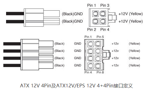 而负责给cpu供电的就是电源上的atx 12v 4pin或eps 12v 4 4/8pin接口