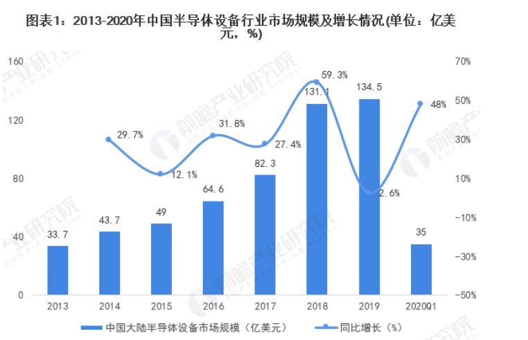 2013-2019年中國大陸半導體設備市場規模呈現逐年增長態勢