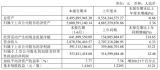 星宇股份、公牛集团、厦门信达、晶丰明源等企业公布了2020年半年度报告