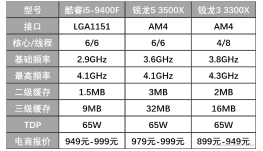 千元级CPU市场突出黑马 酷睿i5-9400F性能如何