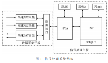 采用FPGA+DSP信号处理硬件结构实现弹载SAR成像处理系统的设计