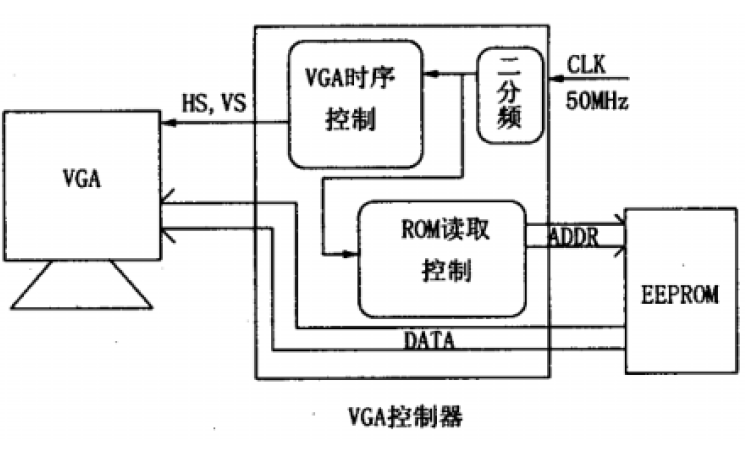 使用<b class='flag-5'>FPGA</b>芯片和EDA設(shè)計<b class='flag-5'>VGA</b><b class='flag-5'>顯示器</b><b class='flag-5'>控制</b>電路的論文說明