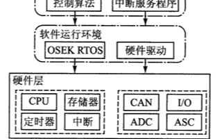 基于μC／OS-II和Simulink开发环境实现OSEK顺应性软件的设计