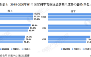 空调行业线上线下市场集中度持续提升，头部品牌优势愈发突出