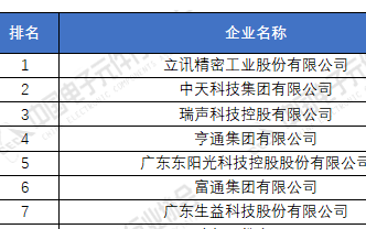 电子元器件厂家排名分享 2020年中国电子元件百强企业榜单