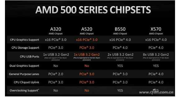 AMD入門級芯片組A520終于正式上市 和A320相比有何區別