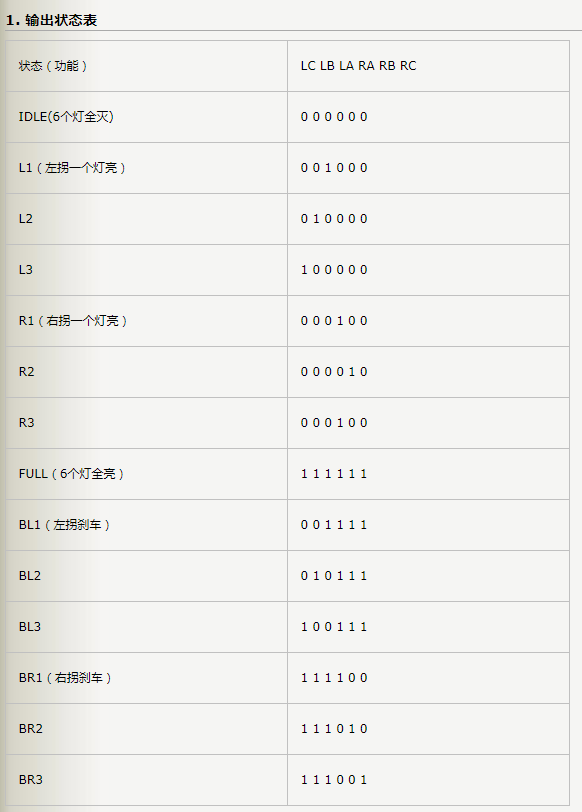 基于FSM實現(xiàn)的汽車尾燈控制電路設(shè)計