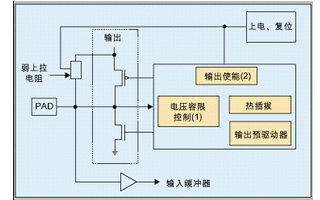 Stratix GX系列FPGA支持熱插拔形式的設(shè)計