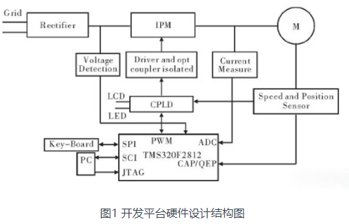 基于TMS320F2812和EPM57OZM144C7N实现异步电动机控制系统的设计