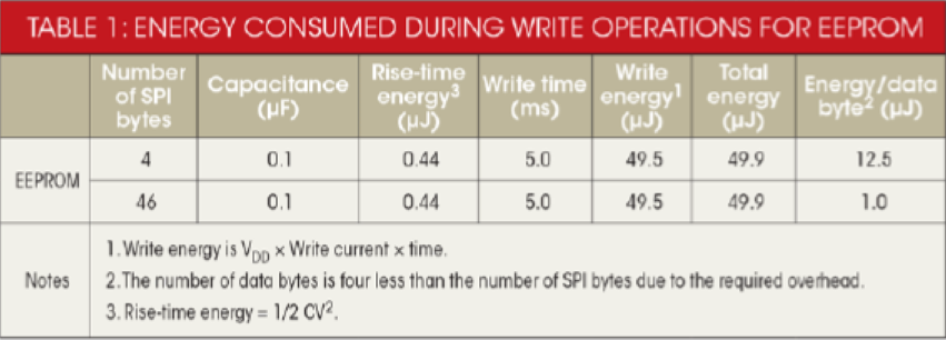 非易失性存储器EEPROM与内存Flash消耗能量计算
