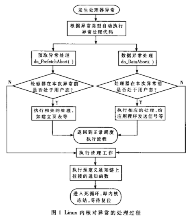 基于嵌入式Linux内核的崩溃信息记录机制LCRT的研究分析