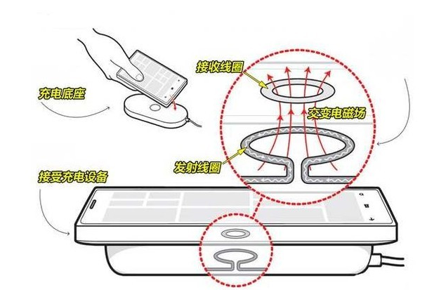 手机无线充电的原理 影响电池寿命的因素有哪些