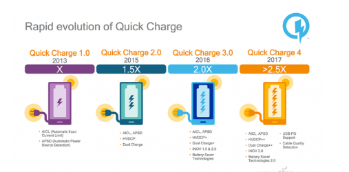 高通QC5.0快充方案解析 高通QC5.0和其他百瓦快充的差异