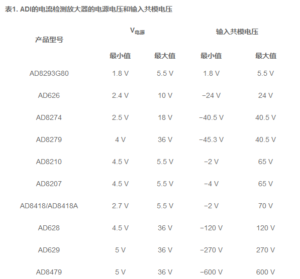 一文解析電流檢測放大器的共模階躍響應