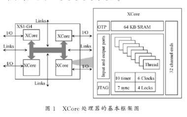 通过利用XCore处理器的特点及硬件设计软件化方案