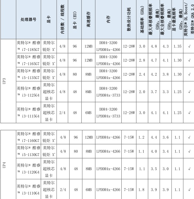 Willow Cove CPU 微架構(gòu)實現(xiàn)最高可達(dá)到 4.8 Ghz 的頻率？