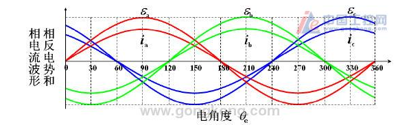 永磁交流伺服电机原理分析 电角度相位对齐的基本方法总结