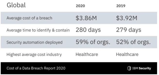 2020年数据泄露成本报告出炉，总成本平均为386万美元