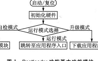 采用ARM新一代Cortex-M3內核實現改進Bootloader的安全設計方案