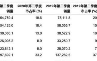 下半年智能手機銷量低迷，存儲芯片也將受其影響