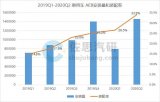 中国乘用车AEB系统装配率在2020年第二季度达到33.9%,增长近一倍