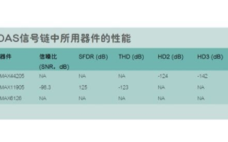 如何利用数字信号发生器测量THD为-120dB的超低失真DAS