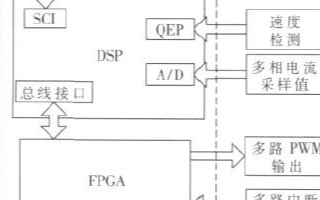 基于DSP控制算法和可编程逻辑器件实现多相变频控制器的设计