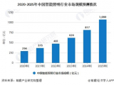 2022年,中国智能照明行业<b>市场规模</b>约为431亿元