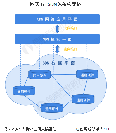 分享总结2019年中国SDN现状，数据中心成主要市场
