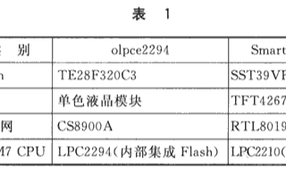 RedBoot引导程序在SmartARM2200开发板中的移植参考研究