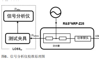 如何使用<b class='flag-5'>功率</b>探頭精確<b class='flag-5'>測量</b>手機的<b class='flag-5'>發(fā)射</b><b class='flag-5'>功率</b>和接收靈敏度