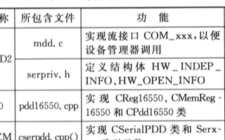 基于Windows CE操作系统实现串口应用程序开发和驱动设计